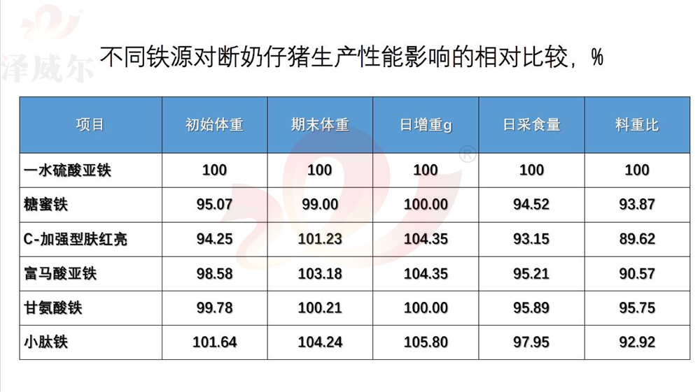 不同鐵源對(duì)斷奶仔豬生產(chǎn)性能影響的相對(duì)比較