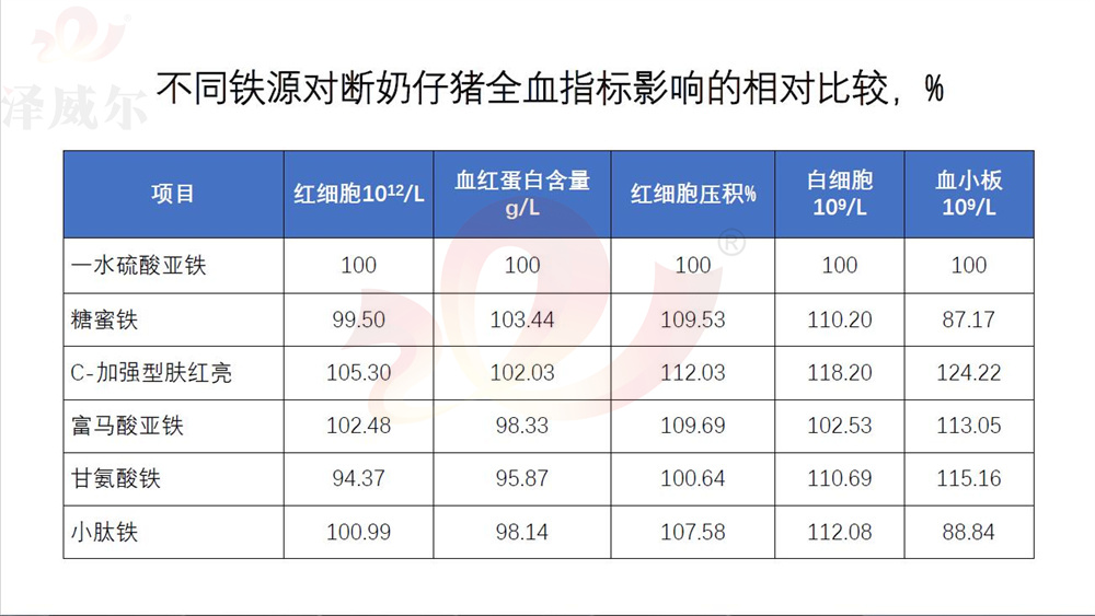 各種飼料添加劑補(bǔ)鐵劑對(duì)斷奶仔豬全血指標(biāo)影響的相對(duì)比較