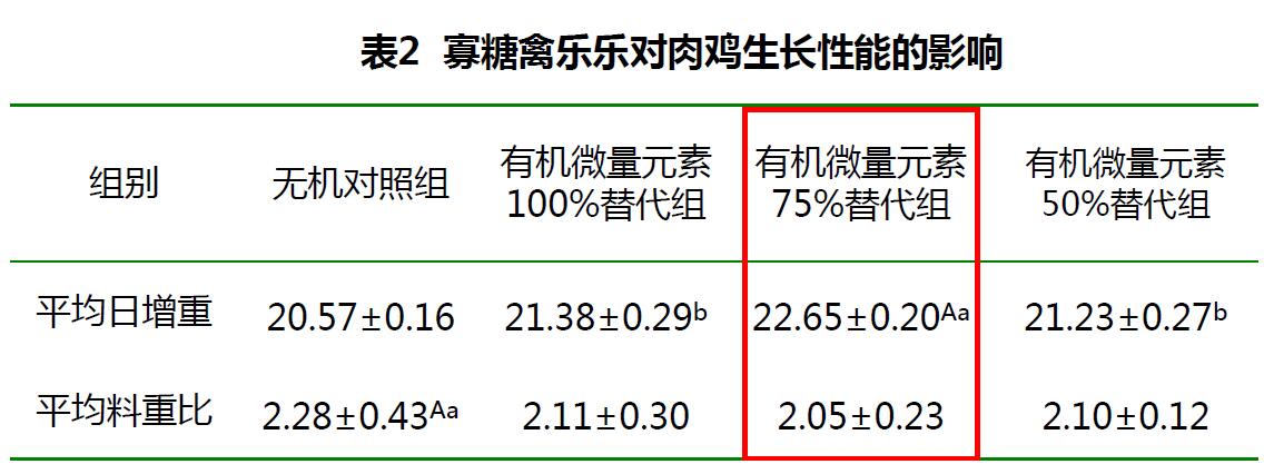 肉雞禽樂(lè)樂(lè)對(duì)黃羽肉雞生長(zhǎng)性能的影響 肉雞禽樂(lè)樂(lè)對(duì)黃羽肉雞生長(zhǎng)性能的影響