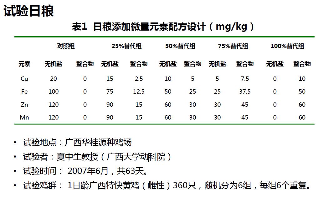 蛋氨酸微量元素螯合物日糧添加微量元素配方設(shè)計(jì)