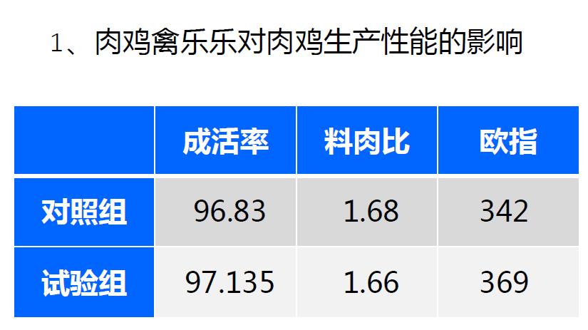 肉雞禽樂樂對肉雞生產(chǎn)性能影響
