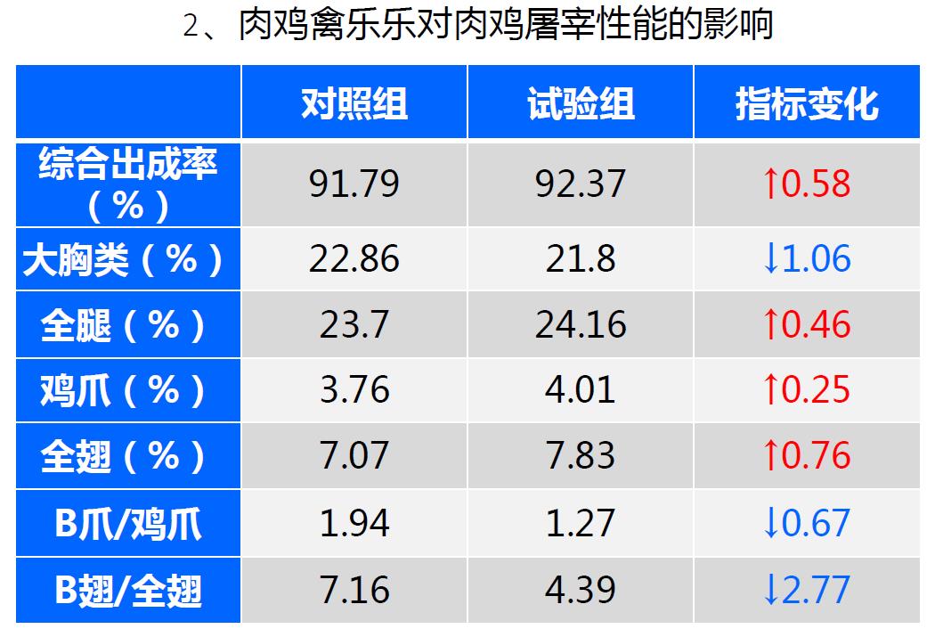 肉雞禽樂樂對肉雞屠宰性能影響