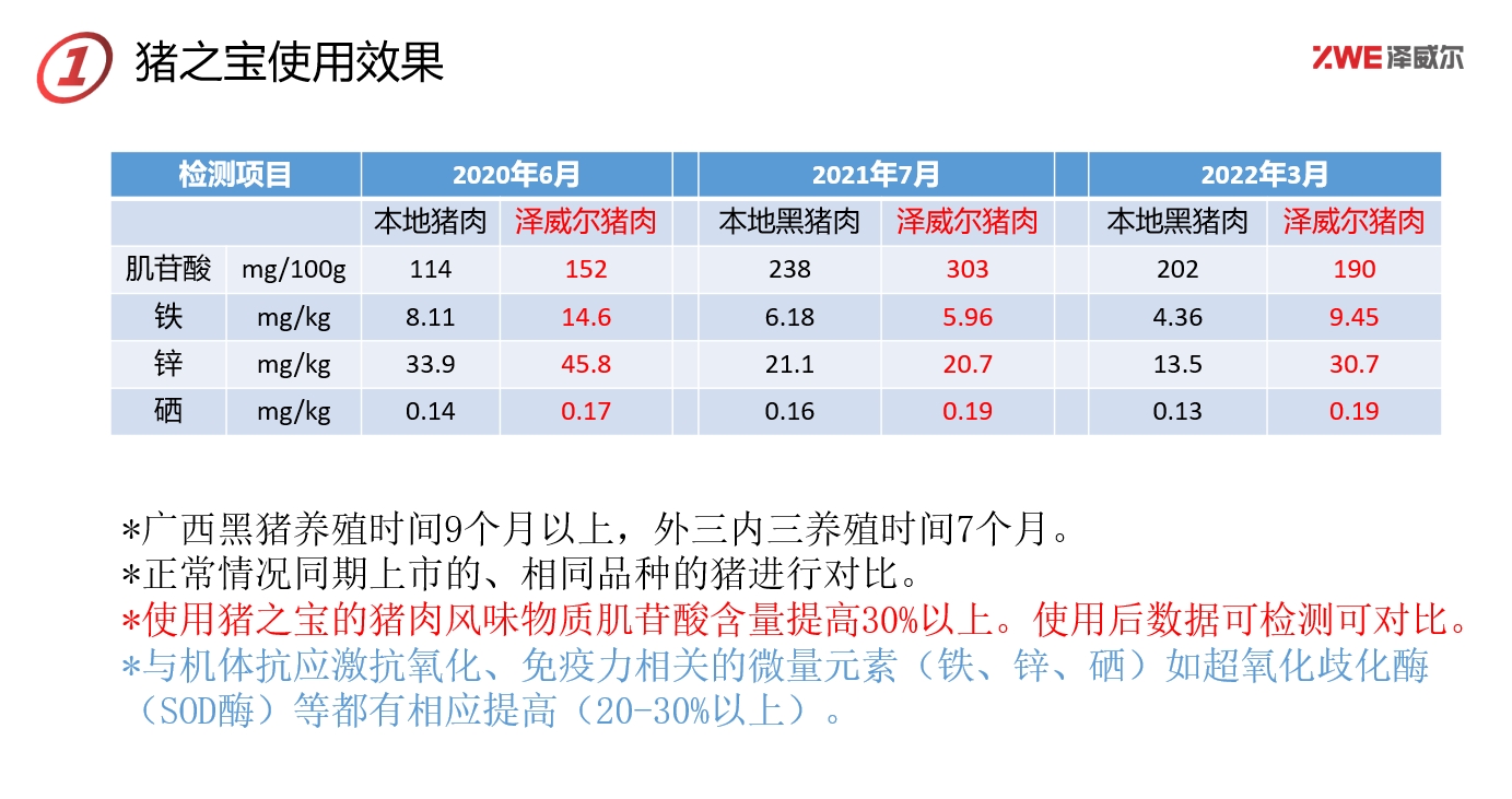 澤威爾豬之寶產品效果對照